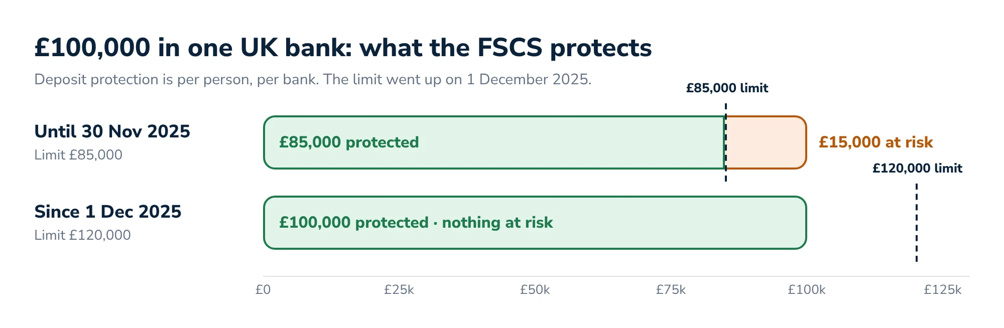 Chart: £100,000 in one UK bank. Until 30 November 2025, £85,000 protected and £15,000 at risk; since 1 December 2025, all £100,000 protected under the £120,000 limit