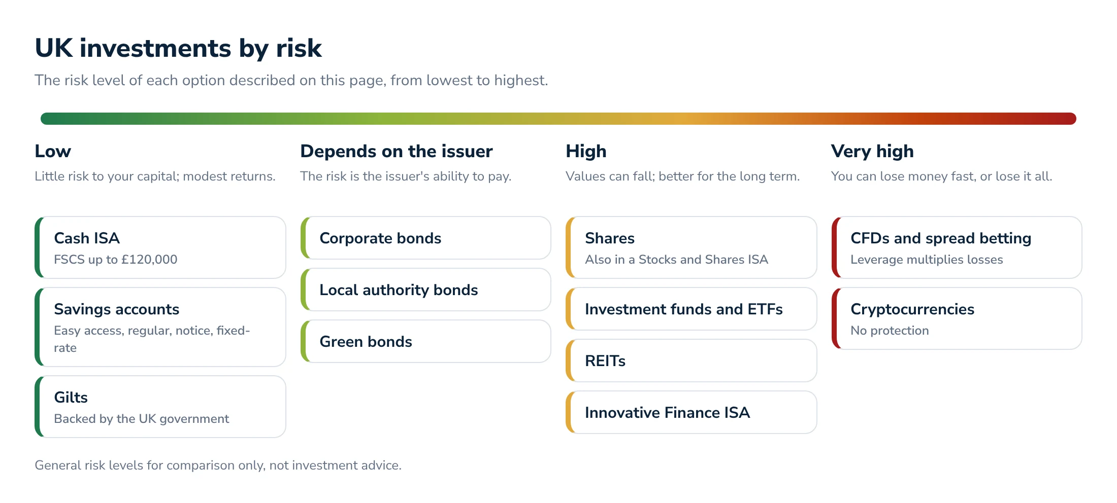 UK investments by risk. Low: cash ISA, savings accounts, gilts. Depends on the issuer: corporate, local authority and green bonds. High: shares, investment funds and ETFs, REITs, Innovative Finance ISA. Very high: CFDs and spread betting, cryptocurrencies