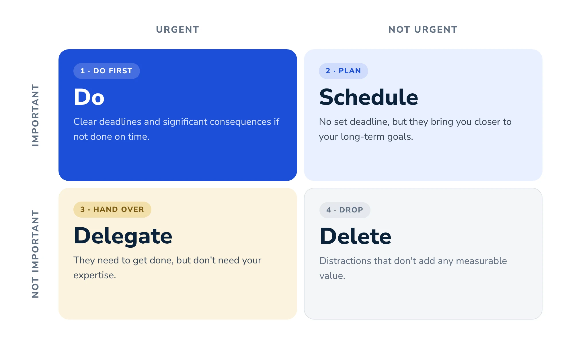 Eisenhower matrix: important and urgent, do; important and not urgent, schedule; not important and urgent, delegate; not important and not urgent, delete