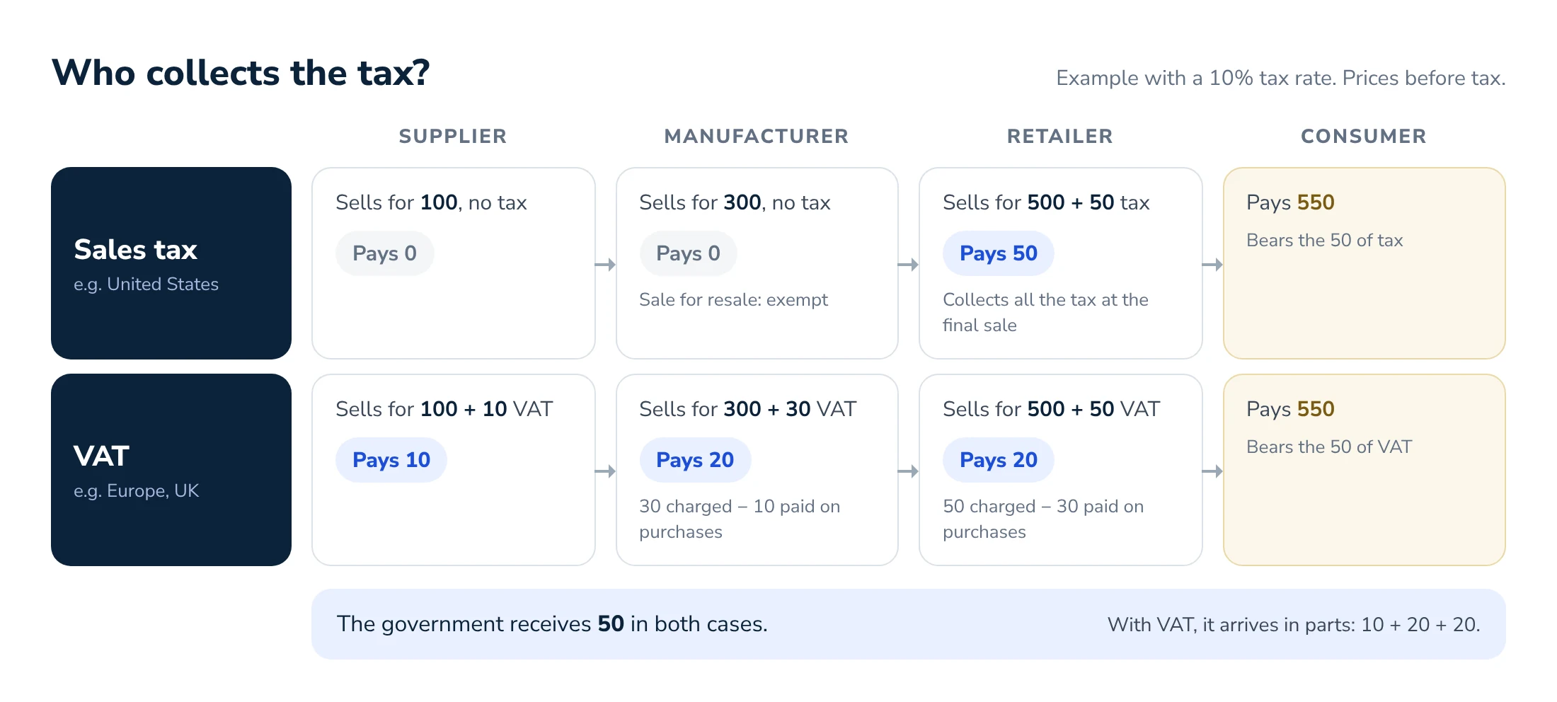 Example with a 10% tax: with sales tax, only the retailer collects the 50 of tax; with VAT, the supplier, manufacturer and retailer collect 10, 20 and 20. The consumer pays 550 and the government receives 50 in both cases